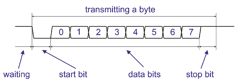 UART data format